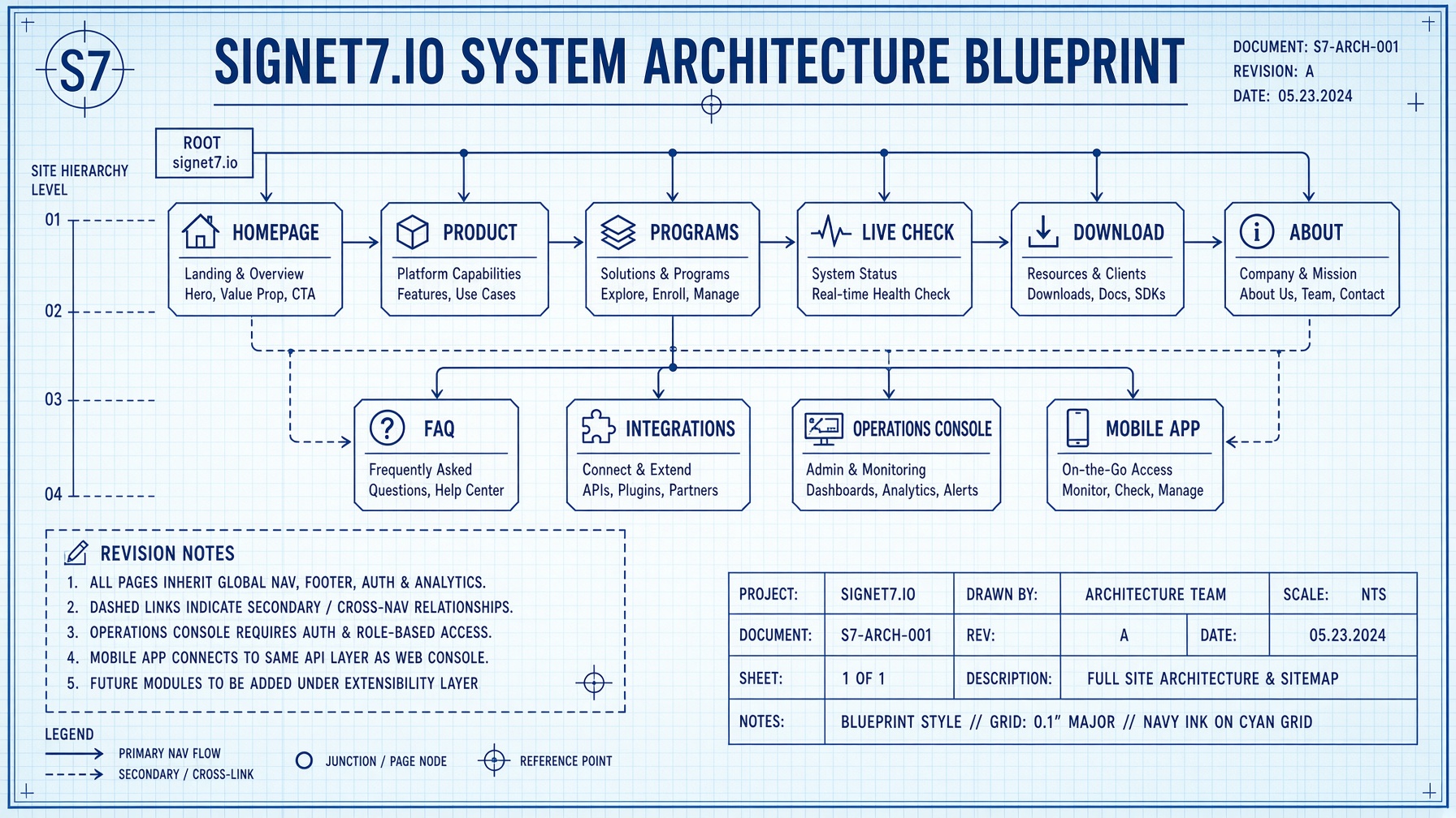 Signet7 surface-map blueprint drawing.